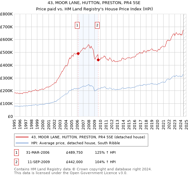 43, MOOR LANE, HUTTON, PRESTON, PR4 5SE: Price paid vs HM Land Registry's House Price Index