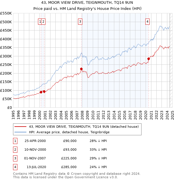 43, MOOR VIEW DRIVE, TEIGNMOUTH, TQ14 9UN: Price paid vs HM Land Registry's House Price Index