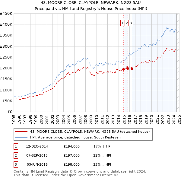 43, MOORE CLOSE, CLAYPOLE, NEWARK, NG23 5AU: Price paid vs HM Land Registry's House Price Index