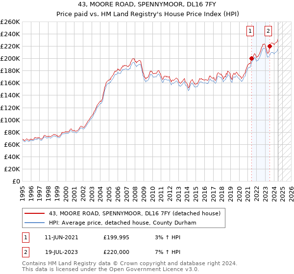 43, MOORE ROAD, SPENNYMOOR, DL16 7FY: Price paid vs HM Land Registry's House Price Index