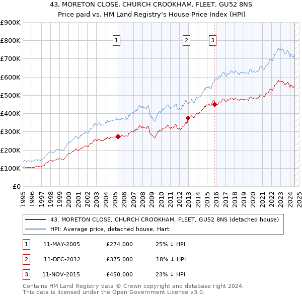 43, MORETON CLOSE, CHURCH CROOKHAM, FLEET, GU52 8NS: Price paid vs HM Land Registry's House Price Index