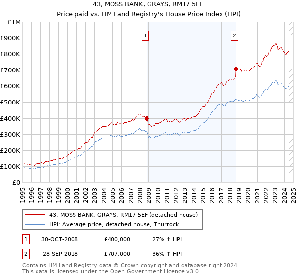 43, MOSS BANK, GRAYS, RM17 5EF: Price paid vs HM Land Registry's House Price Index