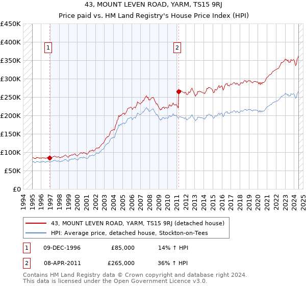 43, MOUNT LEVEN ROAD, YARM, TS15 9RJ: Price paid vs HM Land Registry's House Price Index