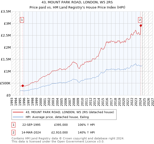 43, MOUNT PARK ROAD, LONDON, W5 2RS: Price paid vs HM Land Registry's House Price Index