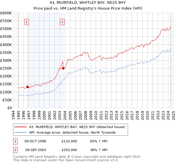 43, MUIRFIELD, WHITLEY BAY, NE25 9HY: Price paid vs HM Land Registry's House Price Index