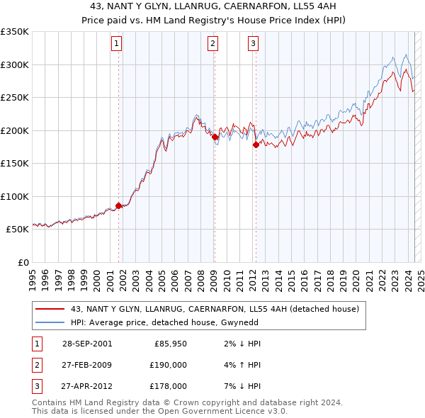 43, NANT Y GLYN, LLANRUG, CAERNARFON, LL55 4AH: Price paid vs HM Land Registry's House Price Index