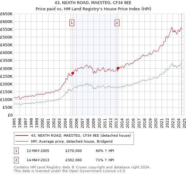 43, NEATH ROAD, MAESTEG, CF34 9EE: Price paid vs HM Land Registry's House Price Index