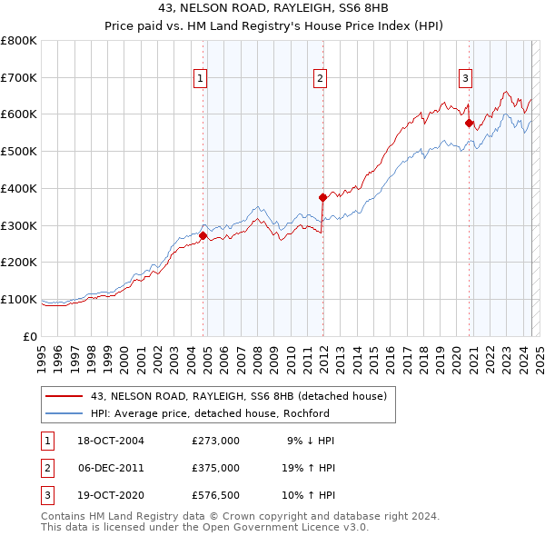 43, NELSON ROAD, RAYLEIGH, SS6 8HB: Price paid vs HM Land Registry's House Price Index