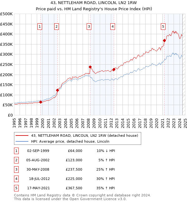 43, NETTLEHAM ROAD, LINCOLN, LN2 1RW: Price paid vs HM Land Registry's House Price Index