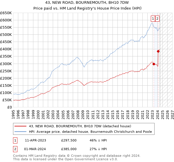 43, NEW ROAD, BOURNEMOUTH, BH10 7DW: Price paid vs HM Land Registry's House Price Index