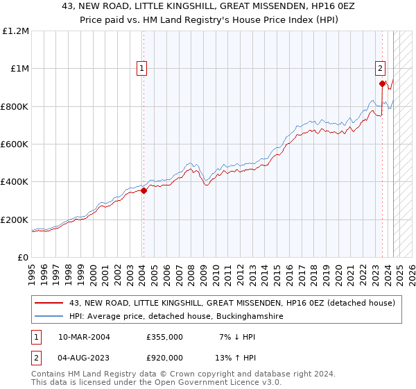 43, NEW ROAD, LITTLE KINGSHILL, GREAT MISSENDEN, HP16 0EZ: Price paid vs HM Land Registry's House Price Index