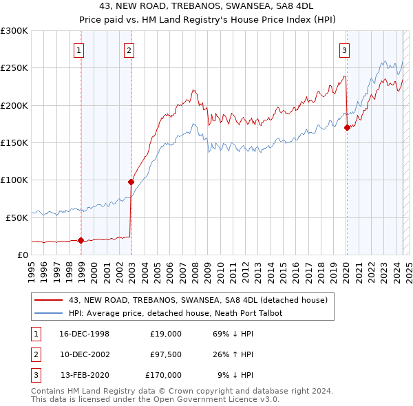 43, NEW ROAD, TREBANOS, SWANSEA, SA8 4DL: Price paid vs HM Land Registry's House Price Index