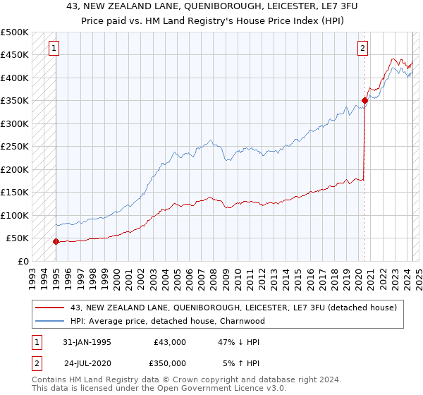 43, NEW ZEALAND LANE, QUENIBOROUGH, LEICESTER, LE7 3FU: Price paid vs HM Land Registry's House Price Index