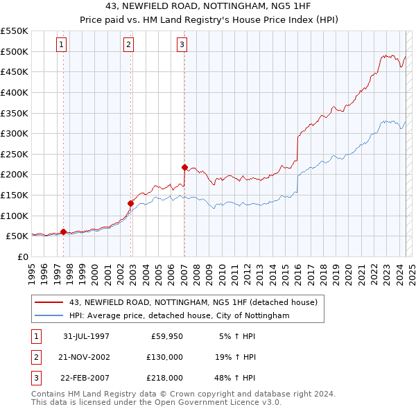 43, NEWFIELD ROAD, NOTTINGHAM, NG5 1HF: Price paid vs HM Land Registry's House Price Index