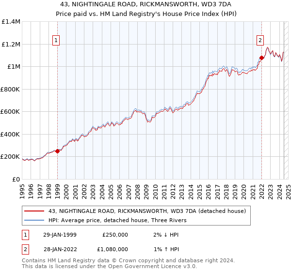 43, NIGHTINGALE ROAD, RICKMANSWORTH, WD3 7DA: Price paid vs HM Land Registry's House Price Index