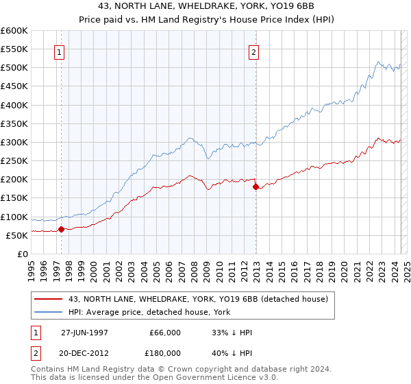 43, NORTH LANE, WHELDRAKE, YORK, YO19 6BB: Price paid vs HM Land Registry's House Price Index