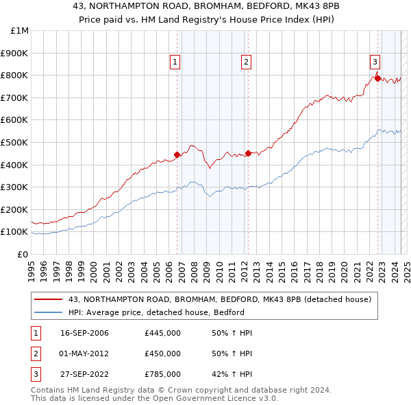 43, NORTHAMPTON ROAD, BROMHAM, BEDFORD, MK43 8PB: Price paid vs HM Land Registry's House Price Index