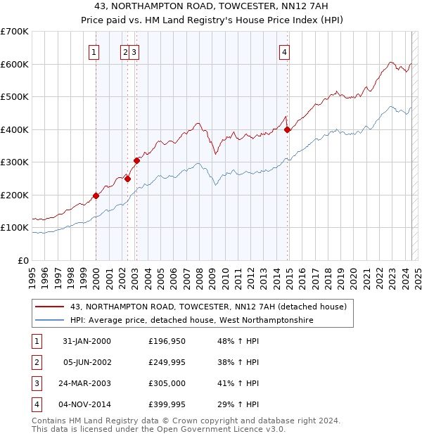 43, NORTHAMPTON ROAD, TOWCESTER, NN12 7AH: Price paid vs HM Land Registry's House Price Index