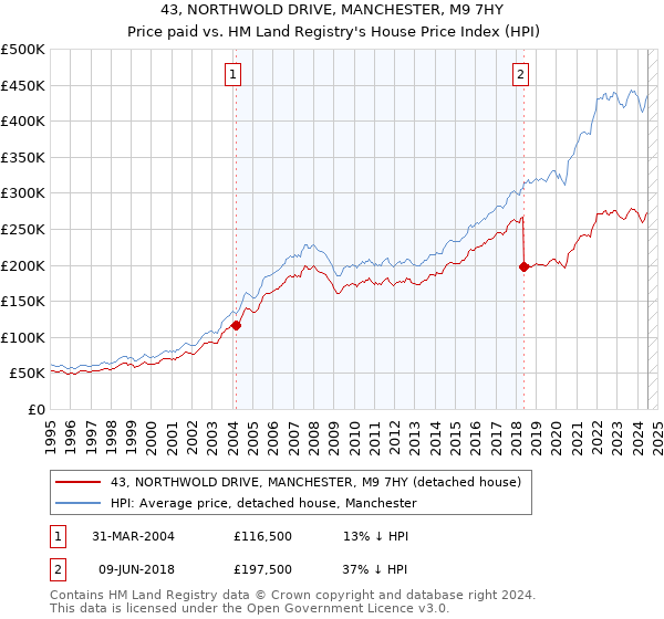 43, NORTHWOLD DRIVE, MANCHESTER, M9 7HY: Price paid vs HM Land Registry's House Price Index