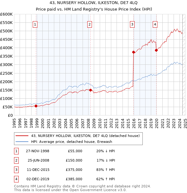 43, NURSERY HOLLOW, ILKESTON, DE7 4LQ: Price paid vs HM Land Registry's House Price Index