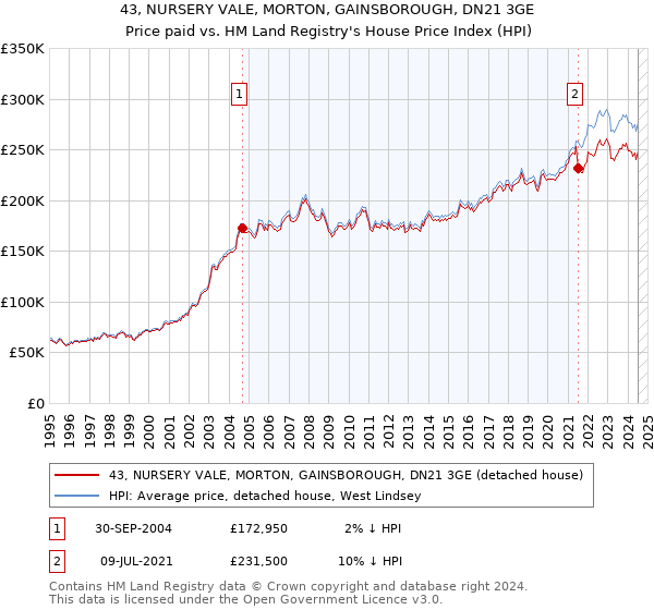 43, NURSERY VALE, MORTON, GAINSBOROUGH, DN21 3GE: Price paid vs HM Land Registry's House Price Index