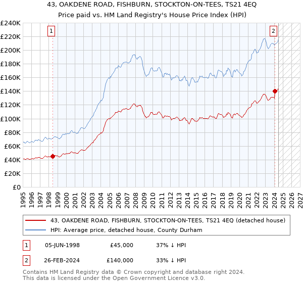 43, OAKDENE ROAD, FISHBURN, STOCKTON-ON-TEES, TS21 4EQ: Price paid vs HM Land Registry's House Price Index