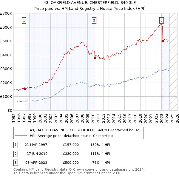 43, OAKFIELD AVENUE, CHESTERFIELD, S40 3LE: Price paid vs HM Land Registry's House Price Index