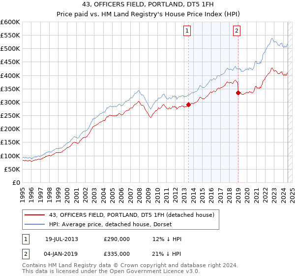 43, OFFICERS FIELD, PORTLAND, DT5 1FH: Price paid vs HM Land Registry's House Price Index