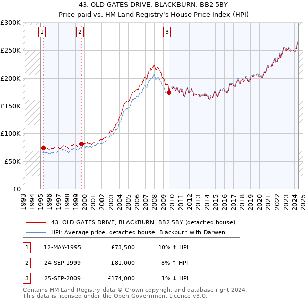 43, OLD GATES DRIVE, BLACKBURN, BB2 5BY: Price paid vs HM Land Registry's House Price Index