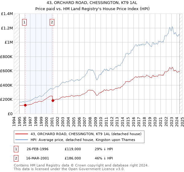 43, ORCHARD ROAD, CHESSINGTON, KT9 1AL: Price paid vs HM Land Registry's House Price Index