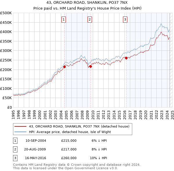 43, ORCHARD ROAD, SHANKLIN, PO37 7NX: Price paid vs HM Land Registry's House Price Index