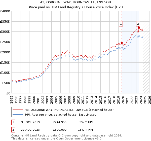 43, OSBORNE WAY, HORNCASTLE, LN9 5GB: Price paid vs HM Land Registry's House Price Index