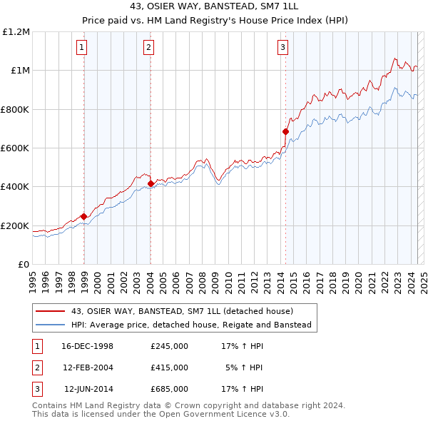 43, OSIER WAY, BANSTEAD, SM7 1LL: Price paid vs HM Land Registry's House Price Index