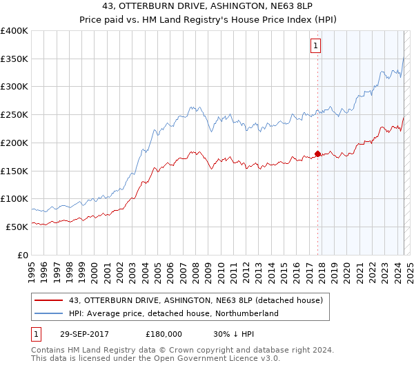 43, OTTERBURN DRIVE, ASHINGTON, NE63 8LP: Price paid vs HM Land Registry's House Price Index