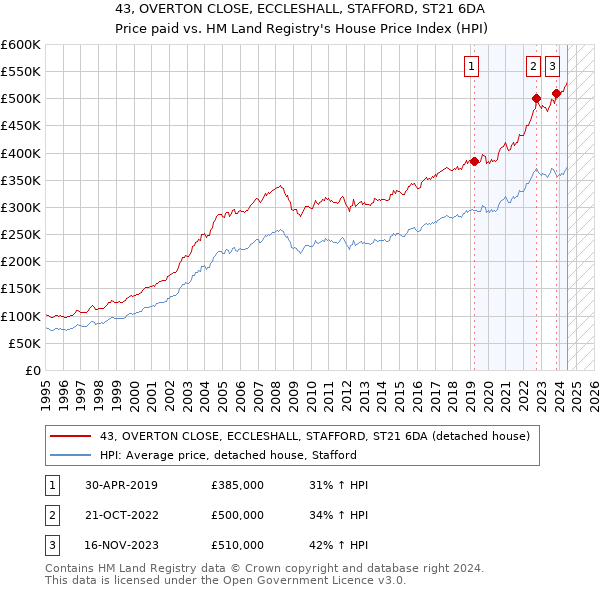 43, OVERTON CLOSE, ECCLESHALL, STAFFORD, ST21 6DA: Price paid vs HM Land Registry's House Price Index