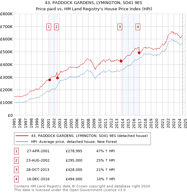 43, PADDOCK GARDENS, LYMINGTON, SO41 9ES: Price paid vs HM Land Registry's House Price Index