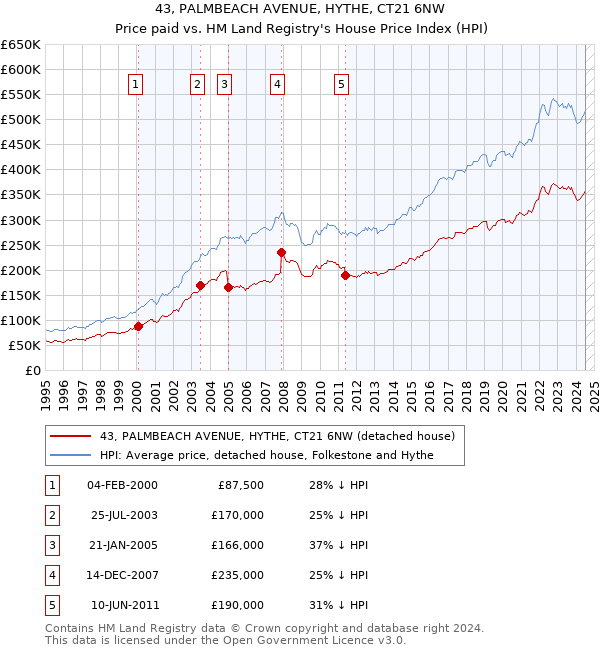 43, PALMBEACH AVENUE, HYTHE, CT21 6NW: Price paid vs HM Land Registry's House Price Index