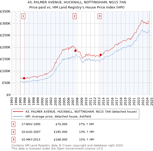 43, PALMER AVENUE, HUCKNALL, NOTTINGHAM, NG15 7AN: Price paid vs HM Land Registry's House Price Index