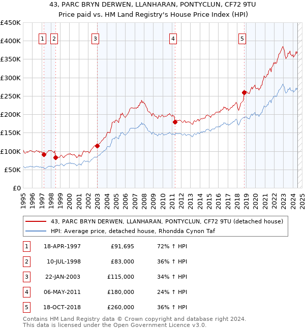 43, PARC BRYN DERWEN, LLANHARAN, PONTYCLUN, CF72 9TU: Price paid vs HM Land Registry's House Price Index