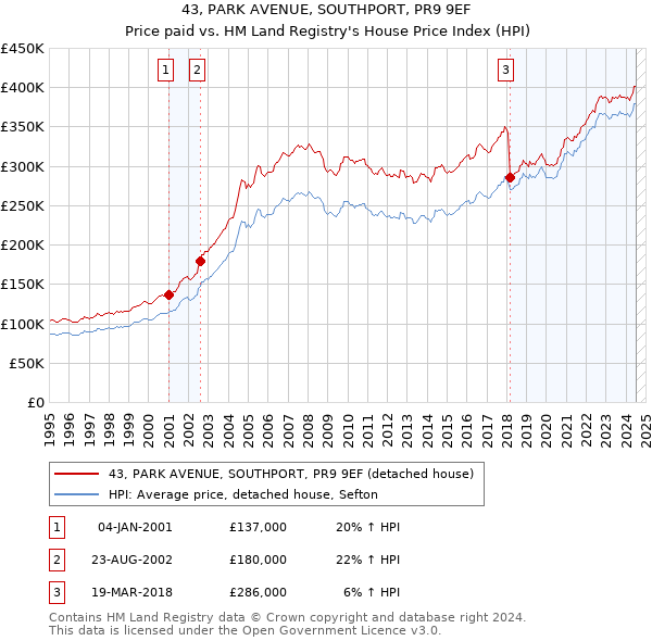 43, PARK AVENUE, SOUTHPORT, PR9 9EF: Price paid vs HM Land Registry's House Price Index