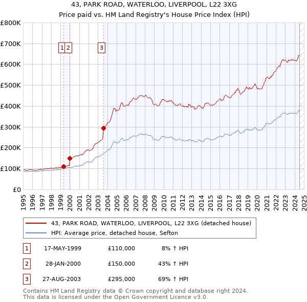 43, PARK ROAD, WATERLOO, LIVERPOOL, L22 3XG: Price paid vs HM Land Registry's House Price Index