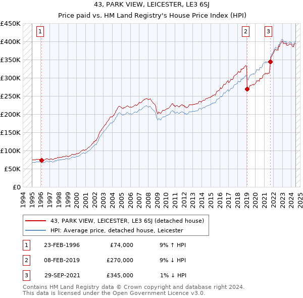 43, PARK VIEW, LEICESTER, LE3 6SJ: Price paid vs HM Land Registry's House Price Index