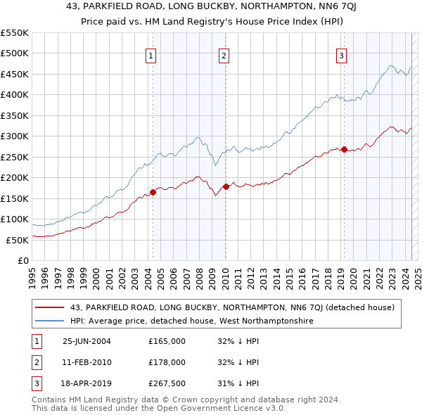 43, PARKFIELD ROAD, LONG BUCKBY, NORTHAMPTON, NN6 7QJ: Price paid vs HM Land Registry's House Price Index