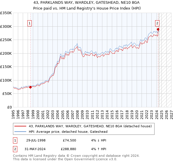 43, PARKLANDS WAY, WARDLEY, GATESHEAD, NE10 8GA: Price paid vs HM Land Registry's House Price Index