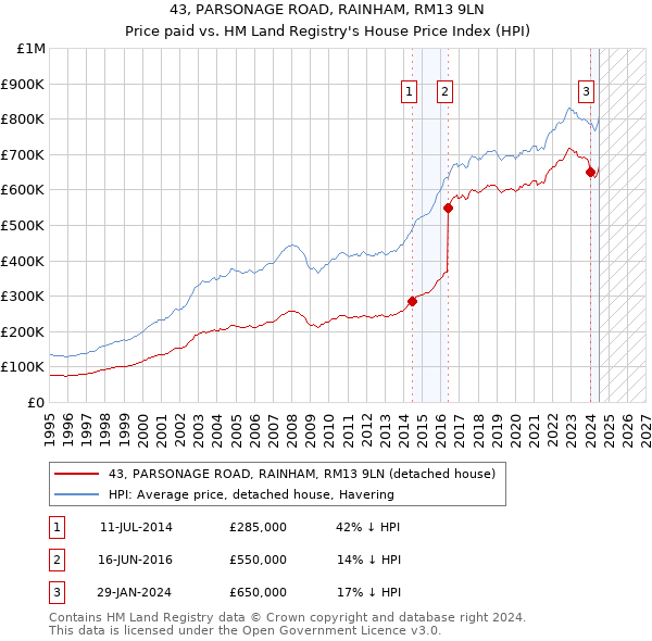 43, PARSONAGE ROAD, RAINHAM, RM13 9LN: Price paid vs HM Land Registry's House Price Index