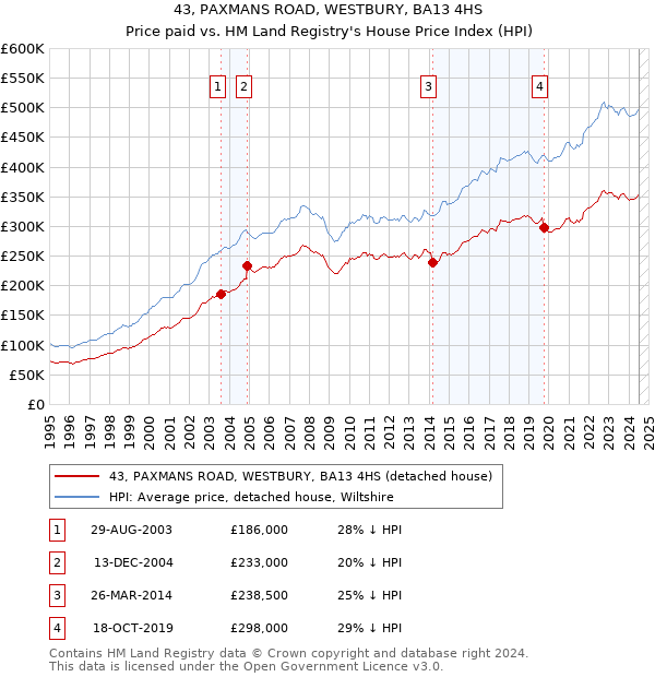 43, PAXMANS ROAD, WESTBURY, BA13 4HS: Price paid vs HM Land Registry's House Price Index