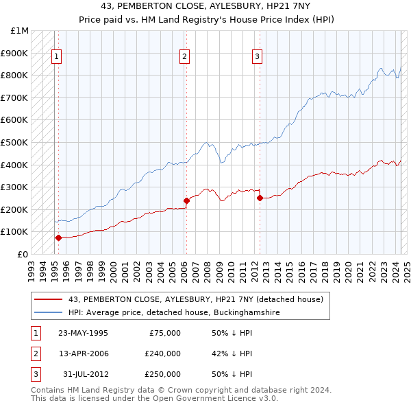 43, PEMBERTON CLOSE, AYLESBURY, HP21 7NY: Price paid vs HM Land Registry's House Price Index