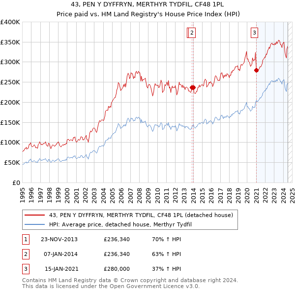 43, PEN Y DYFFRYN, MERTHYR TYDFIL, CF48 1PL: Price paid vs HM Land Registry's House Price Index