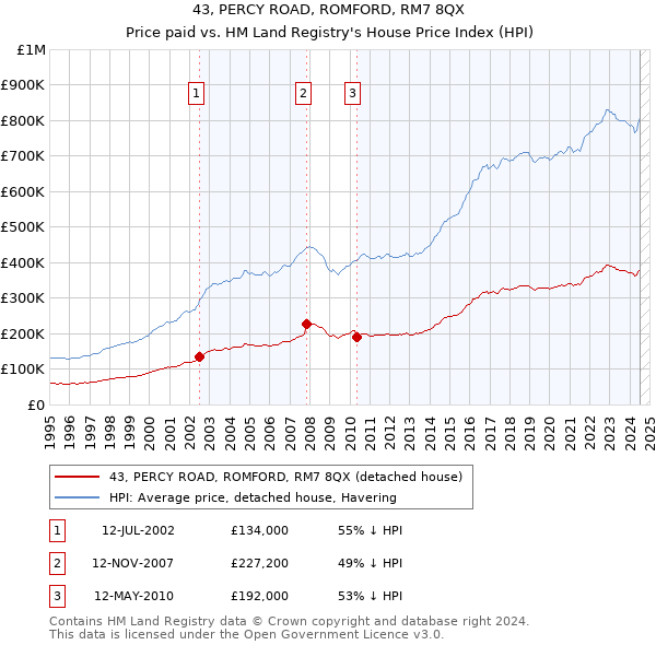 43, PERCY ROAD, ROMFORD, RM7 8QX: Price paid vs HM Land Registry's House Price Index