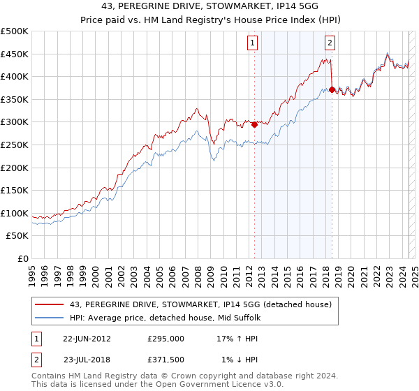 43, PEREGRINE DRIVE, STOWMARKET, IP14 5GG: Price paid vs HM Land Registry's House Price Index